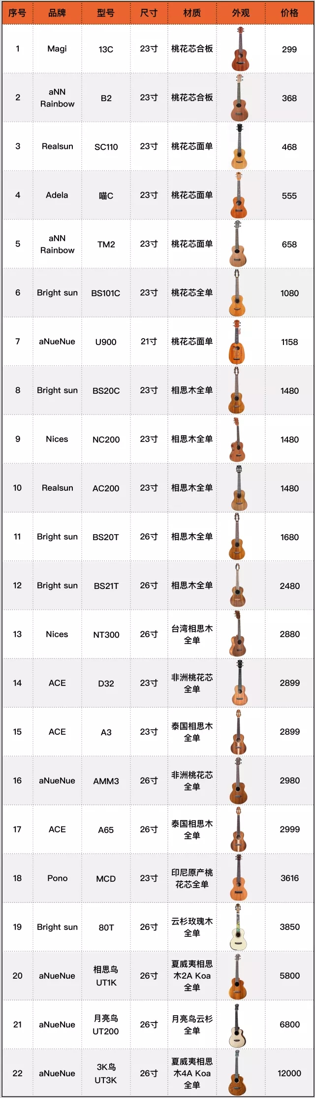 111价格从299到12000的尤克里里，到底差在哪儿？ | 22款尤克里里音色横向比较试听1