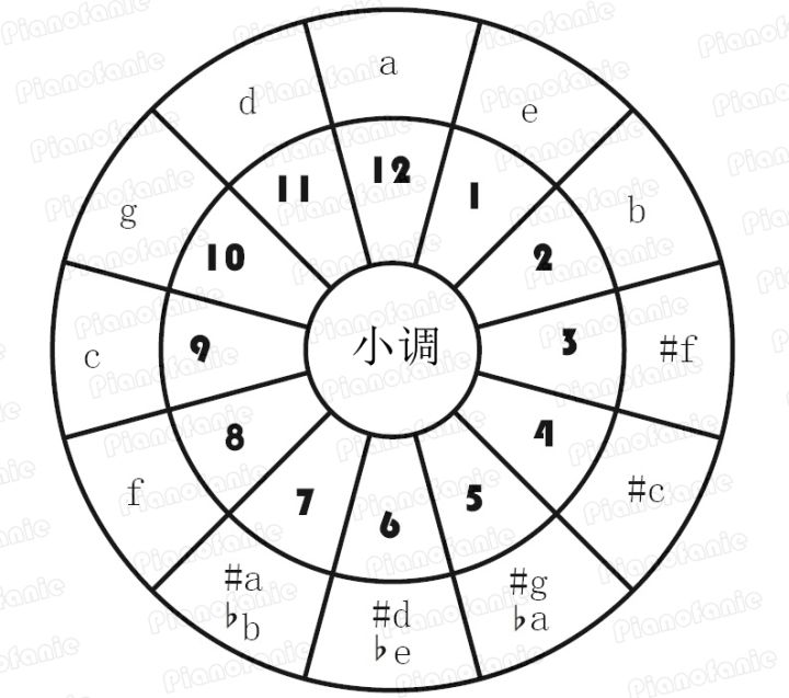 2. 乐理知识讲重点第二课（五度循环圈）10