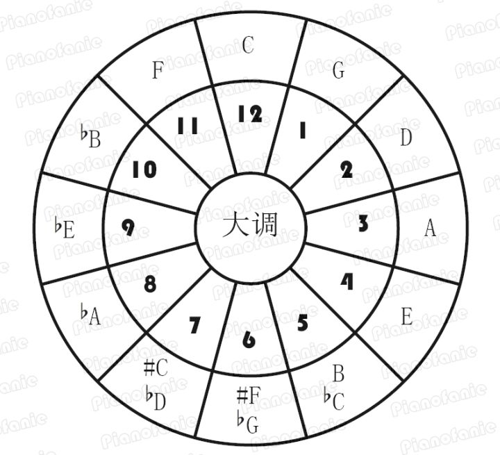 2. 乐理知识讲重点第二课（五度循环圈）7