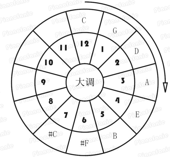 2. 乐理知识讲重点第二课（五度循环圈）5